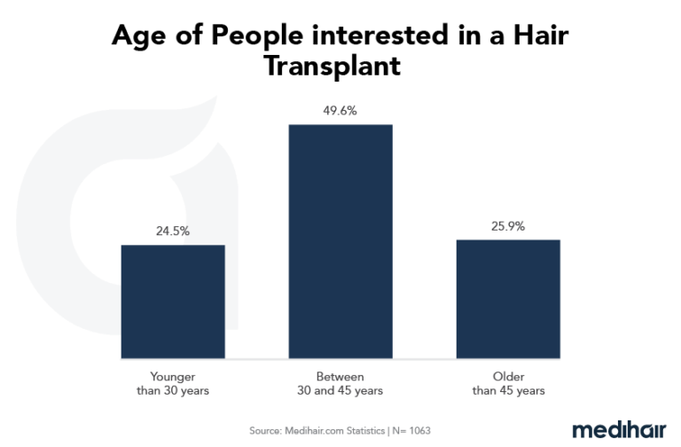 Age groups interested in hair transplant